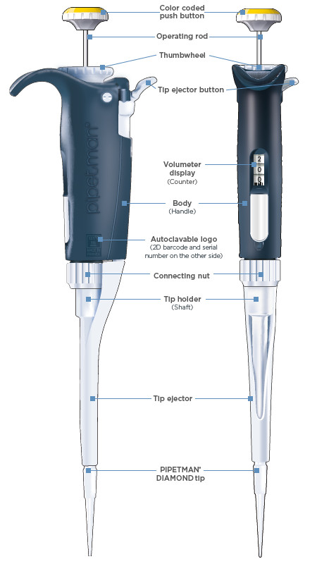 Diagram of a pipette and all the different components used in the instrument