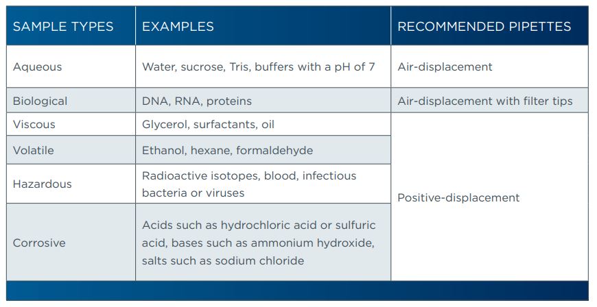 A chart explaining the recommended types of pipettes for various substances