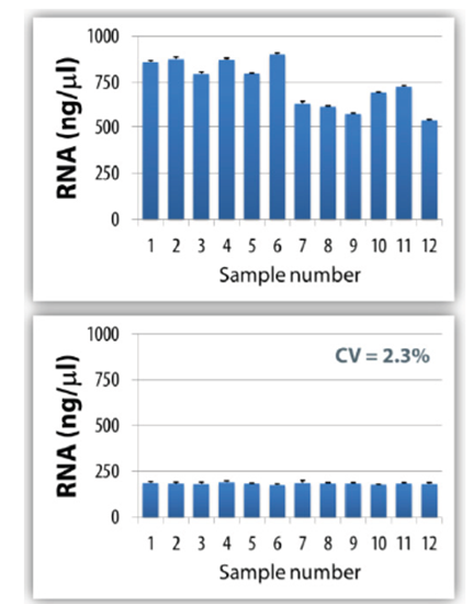 Graphs showing the normalization of human RNA samples with PIPETMAX 268 Normalization Assistant.